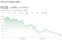 “避险货币”地位不保？美元指数半年大跌10%创38年纪录，稳定币能否为它“续命”