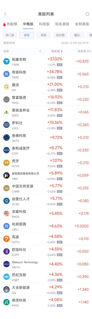 12月9日热门中概股涨跌不一 台积电涨2.44%，阿里巴巴跌0.08%