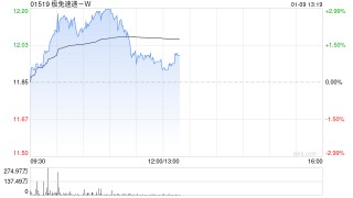 财通证券：维持极兔速递-W“买入”评级 海外市场件量增速70%+