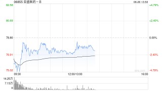 海通国际：维持亚盛医药-B“优于大市”评级 目标价84.6港元
