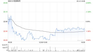 中金：维持和黄医药跑赢行业评级 目标价30港币