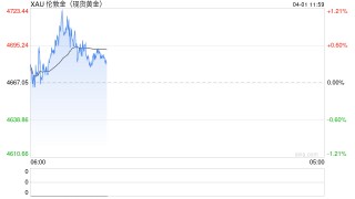 3月金价大幅下跌，机构对未来走势存分歧
