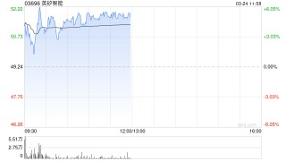 英矽智能早盘涨超6% PandaClaw作为完整生物分析智能体正式上线
