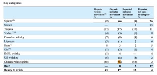 大中华区业绩失速，白酒销量“腰斩”，帝亚吉欧二十年布局走到十字路口