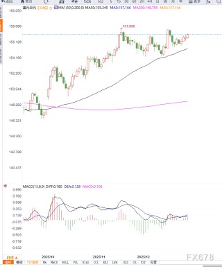 美元避险走强叠加日央行立场谨慎，美元兑日元升至157关口上方