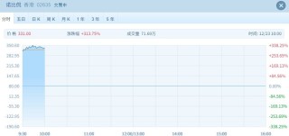 港股高开低走 新股表现分化优质标的受追捧