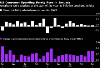 美国1月消费者支出几无增长 通胀则在高位