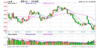 1215热点追踪：市场情绪修复，焦煤触底反弹
