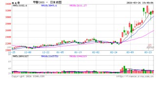 国泰君安期货：甲醇领涨，但需关注这些潜在风险！