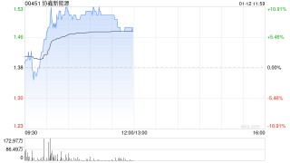 协鑫新能源盘中涨超10% 本月内股价累计涨幅已超80%