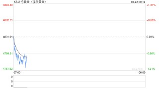 特朗普“格陵兰危机”转折！金价暴涨后急刹车，关注PCE数据