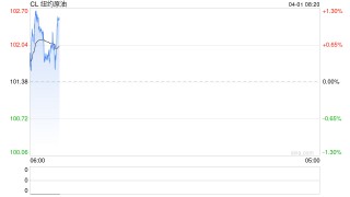 油价闪崩，伊朗总统称伊朗有结束战争意愿，苛刻条件下特朗普会妥协吗？