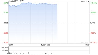 花旗：予蔚来-SW目标价47.3港元 维持“买入”评级