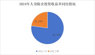 投资收益排行榜丨10.85%！君龙、小康、北京人寿等居前列，两指标冰火两重天