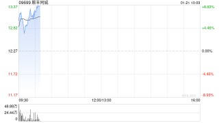 顺丰同城早盘涨超6% 本月内股价累计涨幅接近20%
