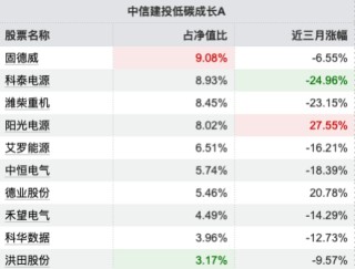 薪酬新规透视 | 中信建投低碳成长A近三年跑输基准69.12%，基金经理周紫光3产品齐陷“滑铁卢”均跌超54%