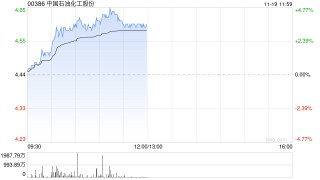 石油股延续近期涨势 中国石化涨超4%中国石油涨超2%