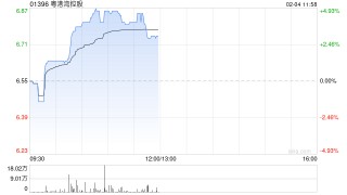 粤港湾控股午后涨超3% 旗下天顿数据近期获福田国资重磅战略性投资
