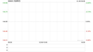天数智芯：香港公开发售获414.24倍认购