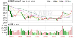 圣泉集团：公司在定期报告中对报告期末股东人数及相关情况进行披露