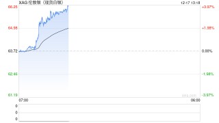 快讯|现货白银首次突破66美元，日内涨超3%