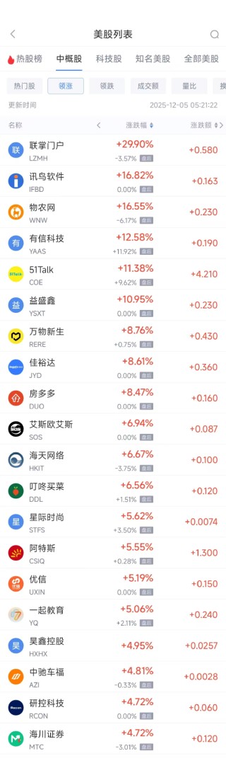 12月5日热门中概股涨跌不一 蔚来涨4.39%，BOSS直聘跌2.59%
