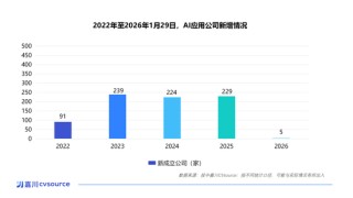一个月50多家公司被投资，这个赛道已经火了丨投中嘉川