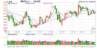 中信建投期货：1月28日黑色系早报