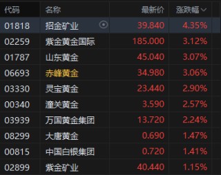 现货黄金站上4800美元/盎司！港股贵金属板块高开，招金矿业涨超4%