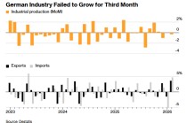 复苏预期恐落空！德国2月工业产出战前先衰 停火曙光难掩经济颓势