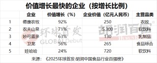 2025胡润中国食品行业百强榜：贵州茅台以1.9万亿元价值居首