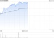福耀玻璃午前涨逾4% 机构看好公司产能陆续释放