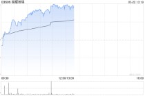 福耀玻璃午前涨逾4% 机构看好公司产能陆续释放