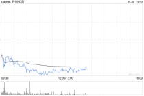 名创优品5月29日斥资24.38万美元回购5.56万股