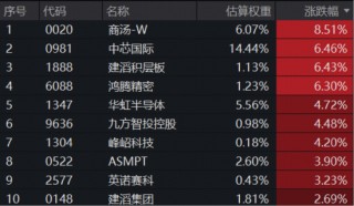 中国版OpenAI冲刺港交所！半导体芯片产业链大反攻，港股信息技术ETF（159131）收涨1.58%