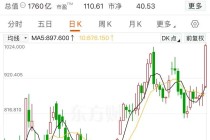 涨逾16%！老铺黄金股价再创新高，公司开设上海国金中心店！开业当天销售火热，顾客排队时长近2小时