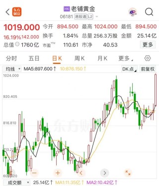 涨逾16%！老铺黄金股价再创新高，公司开设上海国金中心店！开业当天销售火热，顾客排队时长近2小时