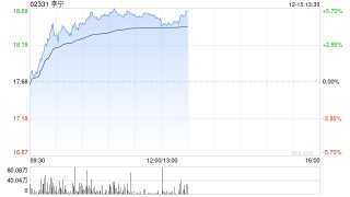 李宁午后涨超4%全球首家龙店开业 花旗维持“买入”评级