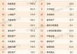 2025年1-11月上海房地产企业销售业绩TOP30