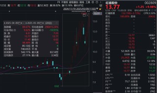 14天8板“牛股”红墙股份，多位重要股东减持！