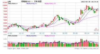 光大期货：3月30日农产品日报