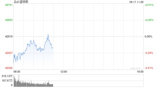 早盘：美股继续下滑 道指下跌逾100点