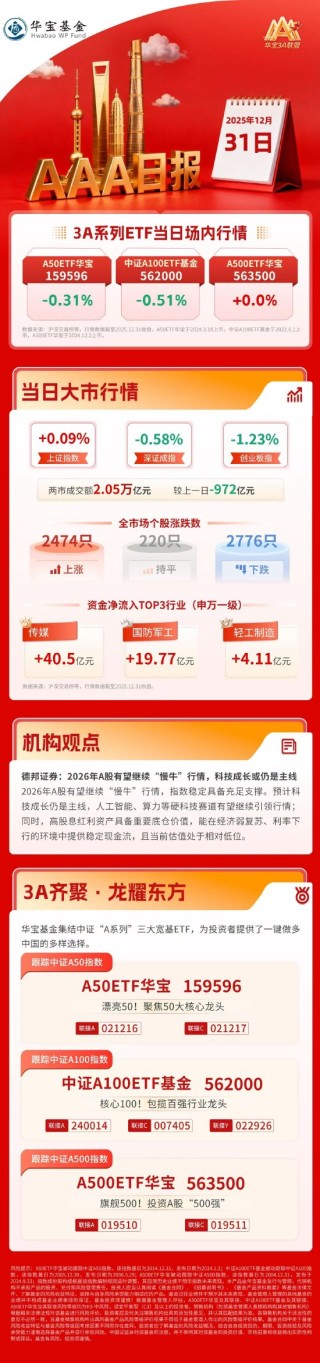 2025A股收官！沪指日线11连阳，有色、通信年度涨幅断层领先 | 华宝3A日报（2025.12.31）