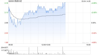 西部水泥午后涨逾3% 2025年年度股东应占溢利同比增长40.5%