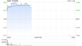 中升控股早盘涨逾7% 问界M8四天大定突破5万台