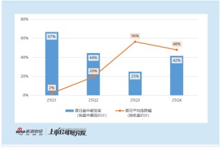 2025年港股IPO后市表现：三季度低破发高回报成打新最佳窗口 医疗股领涨全行业