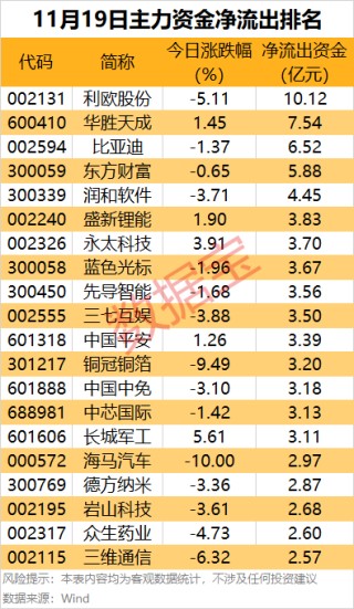 主力资金 | 尾盘主力出手，4股被盯上