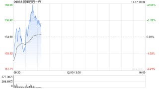 港股阿里巴巴短线拉升，现涨超1%，阿里千问App上线公测