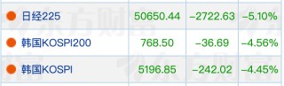 全线跳水！刚刚，日韩股市大跌！特朗普：想要“夺取”伊朗石油！以军投掷120枚导弹