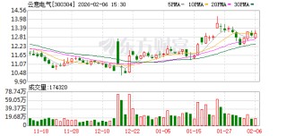 云意电气：目前业务范围覆盖多种控制器产品